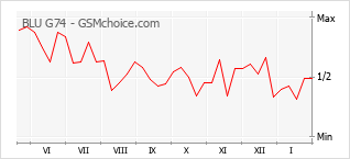 Le graphique de popularité de BLU G74