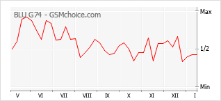 Populariteit van de telefoon: diagram BLU G74