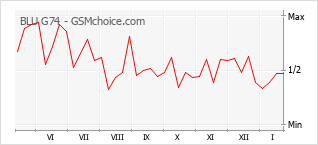 Диаграмма изменений популярности телефона BLU G74