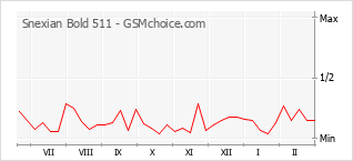 Diagramm der Poplularitätveränderungen von Snexian Bold 511