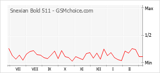Grafico di modifiche della popolarità del telefono cellulare Snexian Bold 511