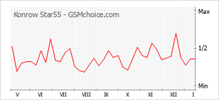 Diagramm der Poplularitätveränderungen von Konrow Star55