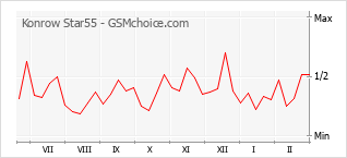 Gráfico de los cambios de popularidad Konrow Star55