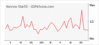 Grafico di modifiche della popolarità del telefono cellulare Konrow Star55