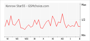 Populariteit van de telefoon: diagram Konrow Star55