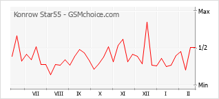 Traçar mudanças de populariedade do telemóvel Konrow Star55
