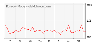 Popularity chart of Konrow Moby