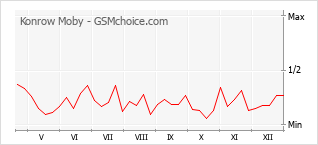 Gráfico de los cambios de popularidad Konrow Moby