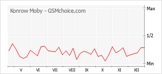 Grafico di modifiche della popolarità del telefono cellulare Konrow Moby