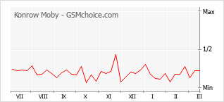 手機聲望改變圖表 Konrow Moby