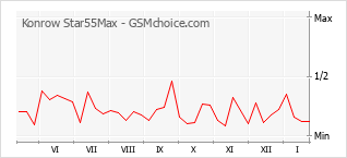 Diagramm der Poplularitätveränderungen von Konrow Star55Max