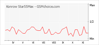 Gráfico de los cambios de popularidad Konrow Star55Max