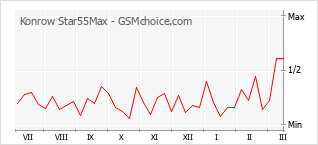 Le graphique de popularité de Konrow Star55Max