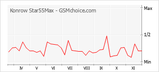 Grafico di modifiche della popolarità del telefono cellulare Konrow Star55Max