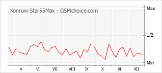 Populariteit van de telefoon: diagram Konrow Star55Max