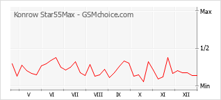 Traçar mudanças de populariedade do telemóvel Konrow Star55Max