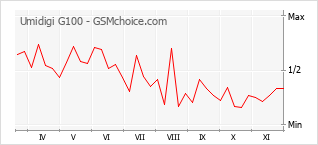 手機聲望改變圖表 Umidigi G100
