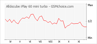 Diagramm der Poplularitätveränderungen von Alldocube iPlay 60 mini turbo
