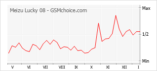 Gráfico de los cambios de popularidad Meizu Lucky 08