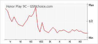 Diagramm der Poplularitätveränderungen von Honor Play 9C