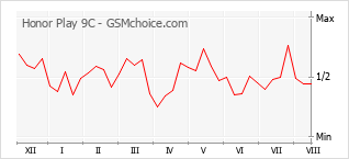 Gráfico de los cambios de popularidad Honor Play 9C