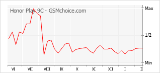 Grafico di modifiche della popolarità del telefono cellulare Honor Play 9C