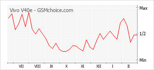 Diagramm der Poplularitätveränderungen von Vivo V40e