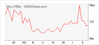 Grafico di modifiche della popolarità del telefono cellulare Vivo V40e