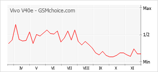 手機聲望改變圖表 Vivo V40e