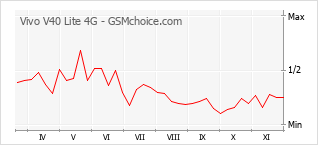 手機聲望改變圖表 Vivo V40 Lite 4G