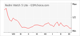 Grafico di modifiche della popolarità del telefono cellulare Redmi Watch 5 Lite