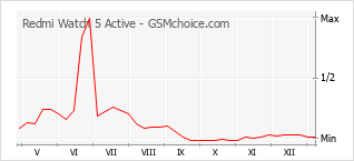 Le graphique de popularité de Redmi Watch 5 Active