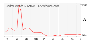 Grafico di modifiche della popolarità del telefono cellulare Redmi Watch 5 Active
