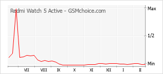 Populariteit van de telefoon: diagram Redmi Watch 5 Active