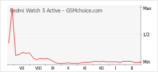 Traçar mudanças de populariedade do telemóvel Redmi Watch 5 Active