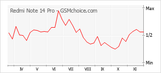 Diagramm der Poplularitätveränderungen von Redmi Note 14 Pro