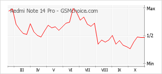 Le graphique de popularité de Redmi Note 14 Pro