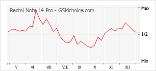 Grafico di modifiche della popolarità del telefono cellulare Redmi Note 14 Pro