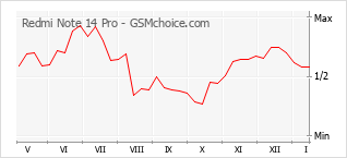 手機聲望改變圖表 Redmi Note 14 Pro