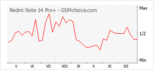 Diagramm der Poplularitätveränderungen von Redmi Note 14 Pro+