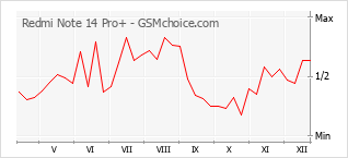 Popularity chart of Redmi Note 14 Pro+