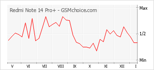 Gráfico de los cambios de popularidad Redmi Note 14 Pro+