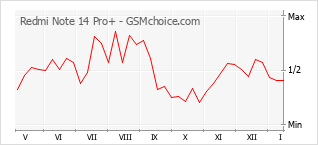 Traçar mudanças de populariedade do telemóvel Redmi Note 14 Pro+