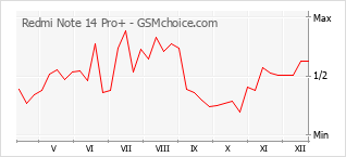 Диаграмма изменений популярности телефона Redmi Note 14 Pro+