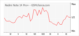 手機聲望改變圖表 Redmi Note 14 Pro+