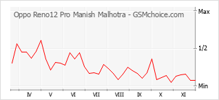 Диаграмма изменений популярности телефона Oppo Reno12 Pro Manish Malhotra