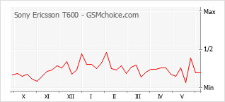 Grafico di modifiche della popolarità del telefono cellulare Sony Ericsson T600