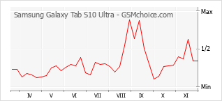 Gráfico de los cambios de popularidad Samsung Galaxy Tab S10 Ultra