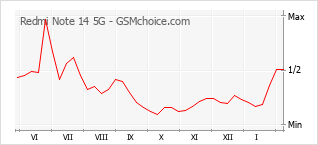 Diagramm der Poplularitätveränderungen von Redmi Note 14 5G