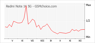 Gráfico de los cambios de popularidad Redmi Note 14 5G